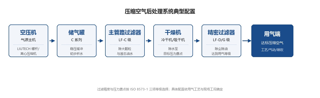 压缩空气后处理系统典型配置